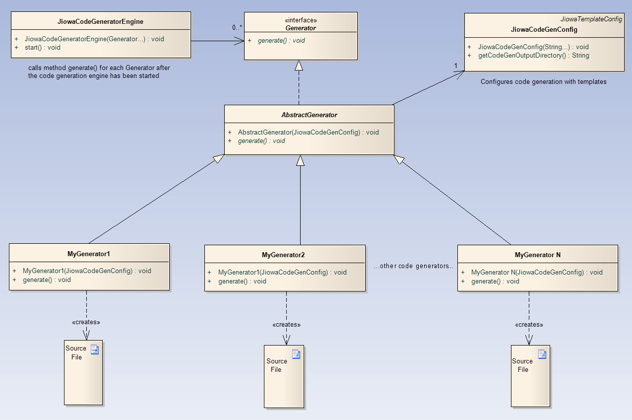 Jiowa Code Generator UML Overview